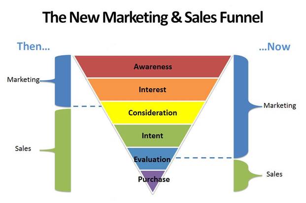 Where to Go, Where to Grow…..The Countess of Computing……..Not as Bad as You Think….Funnel 2.0….Econ Recon: No Going Back…Ready to Rise